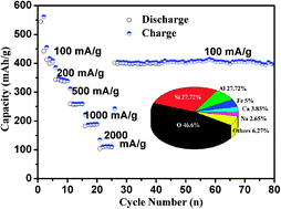Graphical abstract: Fe2O3 nanocrystals anchored onto graphene nanosheets as the anode material for low-cost sodium-ion batteries