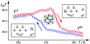 Graphical abstract: Charge transfer phase transition with reversed thermal hysteresis loop in the mixed-valence Fe9[W(CN)8]6·xMeOH cluster