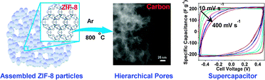 Graphical abstract: From assembled metal–organic framework nanoparticles to hierarchically porous carbon for electrochemical energy storage