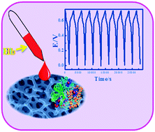 Graphical abstract: Hemoproteins–nickel foam hybrids as effective supercapacitors