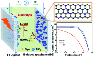 Graphical abstract: Boron-doped graphene as a high-efficiency counter electrode for dye-sensitized solar cells