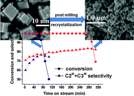 Graphical abstract: A top-down approach to prepare silicoaluminophosphate molecular sieve nanocrystals with improved catalytic activity