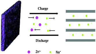 Graphical abstract: An aqueous rechargeable battery based on zinc anode and Na0.95MnO2