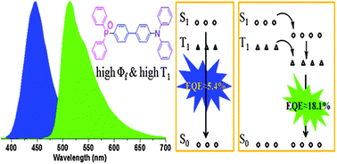 Graphical abstract: A multifunctional phosphine oxide–diphenylamine hybrid compound as a high performance deep-blue fluorescent emitter and green phosphorescent host