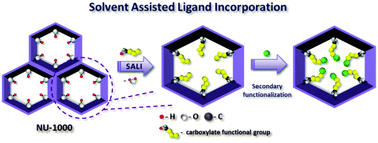 Graphical abstract: Versatile functionalization of the NU-1000 platform by solvent-assisted ligand incorporation
