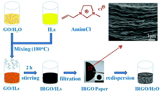 Graphical abstract: A green and facile approach for the synthesis of water-dispersible reduced graphene oxide based on ionic liquids