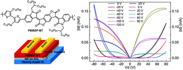 Graphical abstract: A bis(2-oxoindolin-3-ylidene)-benzodifuran-dione containing copolymer for high-mobility ambipolar transistors
