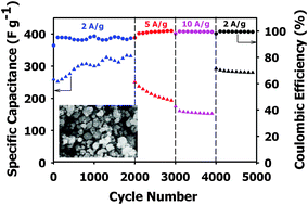 Graphical abstract: Facile synthesis of nanostructured CuCo2O4 as a novel electrode material for high-rate supercapacitors