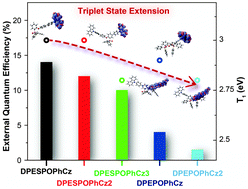 Graphical abstract: Suppressing triplet state extension for highly efficient ambipolar phosphine oxide host materials in blue PHOLEDs