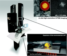 Graphical abstract: Advances in the environmental transmission electron microscope (ETEM) for nanoscale in situ studies of gas–solid interactions