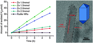 Graphical abstract: Reduced TiO2 rutile nanorods with well-defined facets and their visible-light photocatalytic activity
