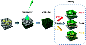 Graphical abstract: Controlled thermal sintering of a metal–metal oxide–carbon ternary composite with a multi-scale hollow nanostructure for use as an anode material in Li-ion batteries