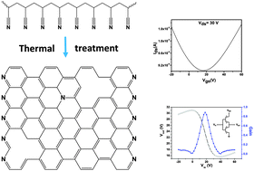 Graphical abstract: An easily accessible carbon material derived from carbonization of polyacrylonitrile ultrathin films: ambipolar transport properties and application in a CMOS-like inverter