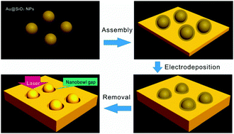 Graphical abstract: Sub-5 nm nanobowl gaps electrochemically templated by SiO2-coated Au nanoparticles as surface-enhanced Raman scattering hot spots