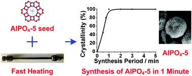 Graphical abstract: One-minute synthesis of crystalline microporous aluminophosphate (AlPO4-5) by combining fast heating with a seed-assisted method