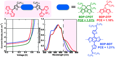 Graphical abstract: Small molecule BODIPY dyes as non-fullerene acceptors in bulk heterojunction organic photovoltaics