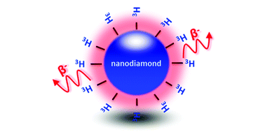 Graphical abstract: Tritium labeling of detonation nanodiamonds