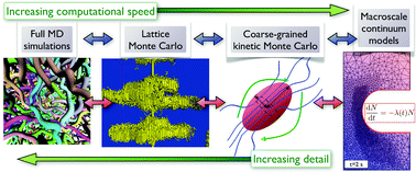 Graphical abstract: Modelling flow-induced crystallisation in polymers