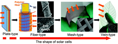 Graphical abstract: From wires to veins: wet-process fabrication of light-weight reticulation photoanodes for dye-sensitized solar cells