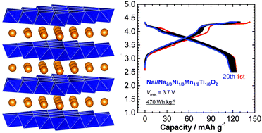 Graphical abstract: P2-type Na2/3Ni1/3Mn2/3−xTixO2 as a new positive electrode for higher energy Na-ion batteries