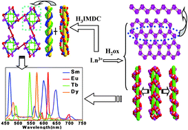 Graphical abstract: Two-/three-dimensional open lanthanide–organic frameworks containing rigid/flexible dicarboxylate ligands: synthesis, crystal structure and photoluminescent properties