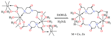 Graphical abstract: Conversions between dimeric and polymeric ketopiperazinediacetato complexes constructed by water-layers