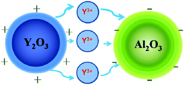 Graphical abstract: Charge conversion and mass transfer on surface of Al2O3 nanoparticles in Y2O3–Al2O3 colloidal system