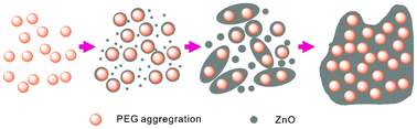 Graphical abstract: PEG aggregation templated porous ZnO nanostructure: room temperature solution synthesis, pore formation mechanism, and their photoluminescence properties