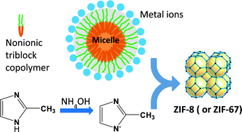 Graphical abstract: High-yield synthesis of zeolitic imidazolate frameworks from stoichiometric metal and ligand precursor aqueous solutions at room temperature