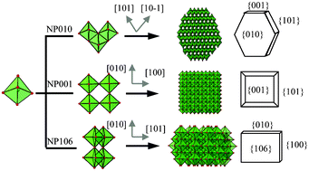 Graphical abstract: Synthesis of TiO2 nanoparticles with tunable dominant exposed facets (010), (001) and (106)