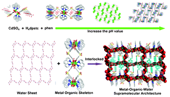 Graphical abstract: pH modulated assembly in the mixed-ligand system Cd(ii)–dpstc–phen: structural diversity and luminescent properties
