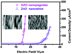 Graphical abstract: Experimental and computational insights in the growth of gallium-doped zinc oxide nanostructures with superior field emission properties
