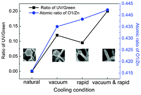 Graphical abstract: Effect of the cooling condition on the morphology and photoluminescence properties of ZnO nanostructures