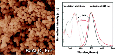 Graphical abstract: γ-Al2O3 nanospheres-directed synthesis of monodispersed BaAl2O4:Eu2+ nanosphere phosphors