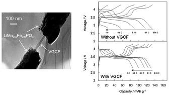 Graphical abstract: VGCF-core@LiMn0.4Fe0.6PO4-sheath heterostructure nanowire for high rate Li-ion batteries