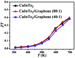 Graphical abstract: Thermoelectric properties of CuInTe2/graphene composites