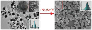 Graphical abstract: Synthesis of nano-cubic ZnSn(OH)3 based on stannate reaction with liquid laser ablation-induced ZnO below room temperature