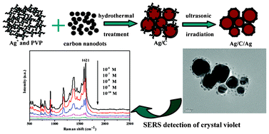 Graphical abstract: Facile synthesis of core–shell–satellite Ag/C/Ag nanocomposites using carbon nanodots as reductant and their SERS properties