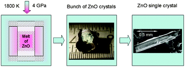 Graphical abstract: Congruent melting and rapid single-crystal growth of ZnO at 4 GPa