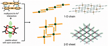 Graphical abstract: Arene–perfluoroarene interactions for crystal engineering of metal complexes: Controlled self-assembly of paddle-wheel dimers