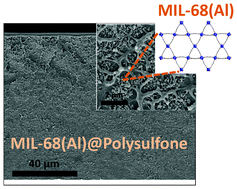 Graphical abstract: Crystallization in THF: the possibility of one-pot synthesis of mixed matrix membranes containing MOF MIL-68(Al)