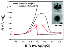Graphical abstract: Au@Pd nanostructures with tunable morphologies and sizes and their enhanced electrocatalytic activity