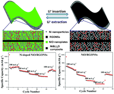 Graphical abstract: Synthesis of Ni-doped NiO/RGONS nanocomposites with enhanced rate capabilities as anode materials for Li ion batteries