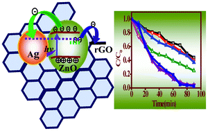 Graphical abstract: One-step nano-engineering of dispersed Ag–ZnO nanoparticles' hybrid in reduced graphene oxide matrix and its superior photocatalytic property