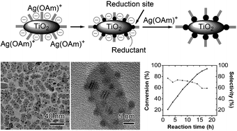 Graphical abstract: Controlled deposition of ultra-small Ag particles on TiO2 nanorods: oxide/metal hetero-nanostructures with improved catalytic activity
