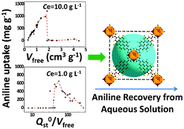Graphical abstract: Computational design of metal–organic frameworks for aniline recovery from aqueous solution