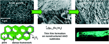 Graphical abstract: In situ growth of luminescent MOF thin films of Sr/Eu(ii)-imidazolate on functionalized nanostructured alumina