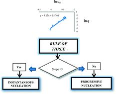 Graphical abstract: Nucleation mechanism and kinetics from the analysis of polythermal crystallisation data: methyl stearate from kerosene solutions