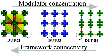 Graphical abstract: Tailoring of network dimensionality and porosity adjustment in Zr- and Hf-based MOFs