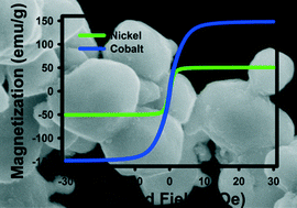 Graphical abstract: Ethanol assisted reduction and nucleation of ferromagnetic Co and Ni nanocrystalline particles
